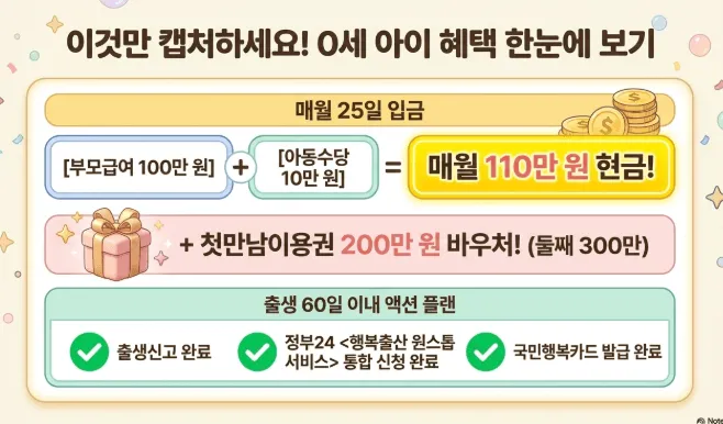 0세 아이 출산 지원금 혜택을 한눈에 요약한 인포그래픽. 부모급여 100만 원과 아동수당 10만 원을 합산해 매월 110만 원이 현금으로 입금되고 첫만남이용권 200만 원(둘째 300만 원) 바우처가 추가된다는 핵심 정보와 함께 출생 60일 이내 출생신고&middot;정부24 통합 신청&middot;국민행복카드 발급을 완료하라는 액션 플랜을 체크리스트 형태로 전달하는 블로그 본문 이미지