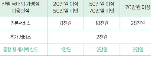 전월 실적별, 월 통합 캐시백 한도 (표)