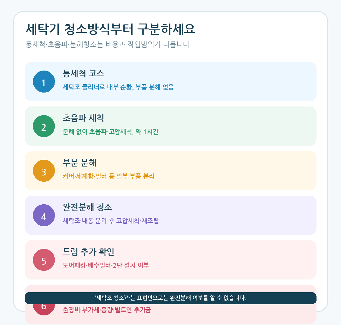 2026 세탁기 분해청소 비용 통돌이 드럼 삼성 LG 공식 사설 비교
