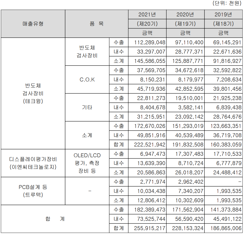 테크윙 - 실적 구분 현황(2021년 4분기)