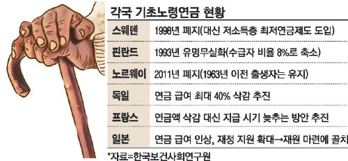 노령연금 수급자격 재산