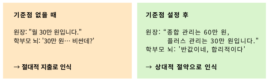 기준점 없을 때 vs 기준점 설정 후 수강료 상담 비교 &mdash; 앵커링 효과 적용 전후