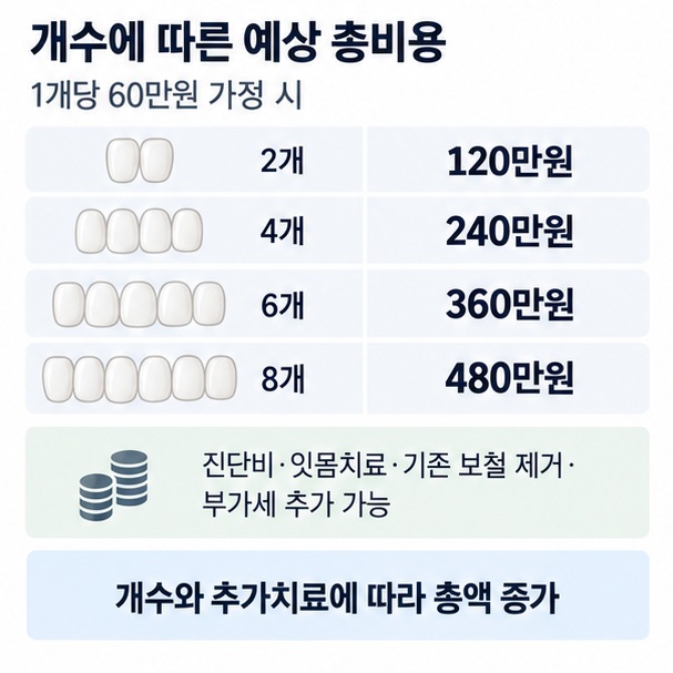 라미네이트 2개 4개 6개 8개 시 전체 비용이 커지고 진단비 잇몸치료 기존 보철 제거 부가세가 추가될 수 있음을 설명한 이미지
