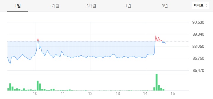 에이치엘비 주가 및 전망