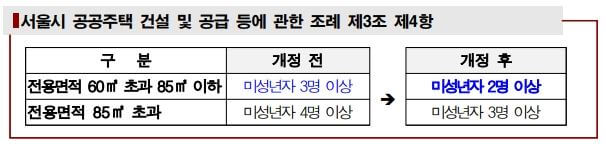 서울시 다자녀 혜택 기준 완화