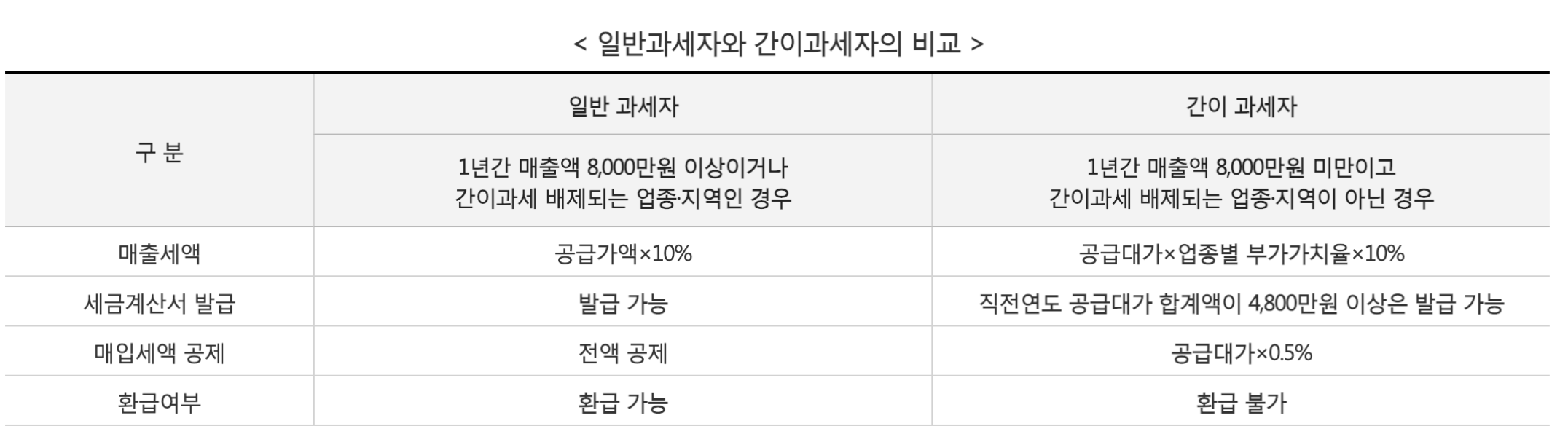 일반과세자 간이사업자 부가가치세 비교