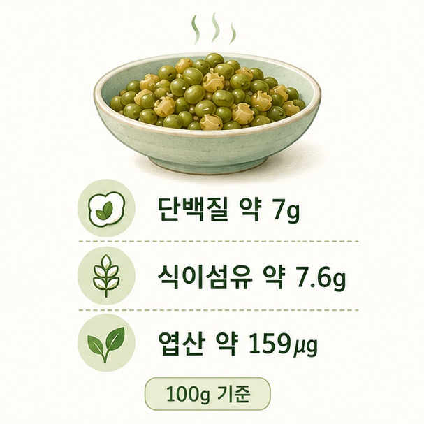 삶은 녹두 100g에 단백질과 식이섬유, 엽산이 들어 있음을 보여주는 영양성분 그림