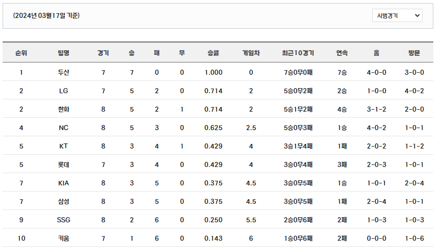 2024 프로야구 개막전 출전팀 순위