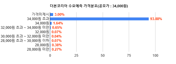 더본코이라 수요예측 가격분석