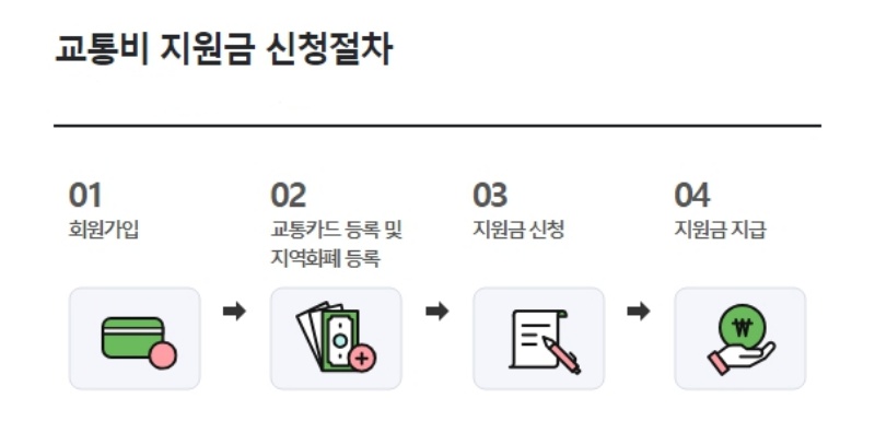 경기도 청소년 교통비 지원사업