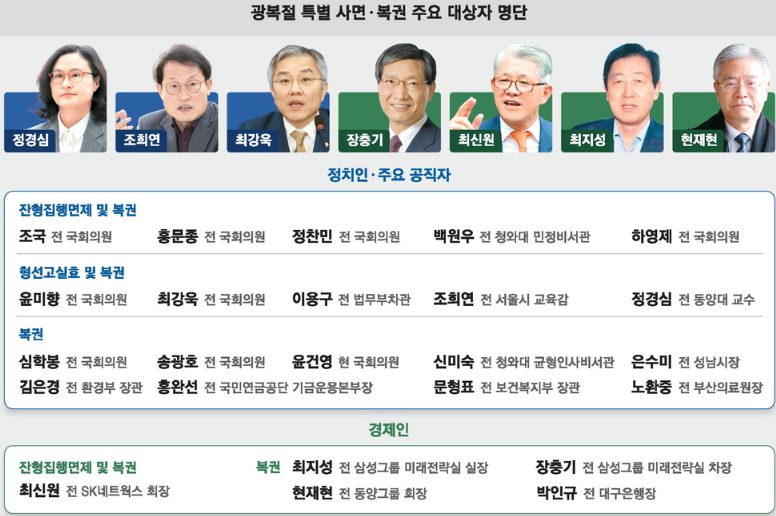 2025 광복절 특사 특별사면 시행일 대상자 조국 최강욱 윤미향 조희연 정보 3