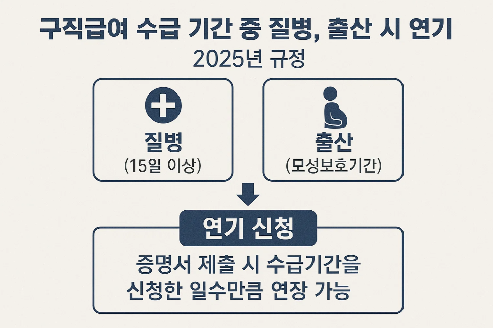 구직급여 수급 기간 중 질병, 출산 시 연기 신청 2025년 규정