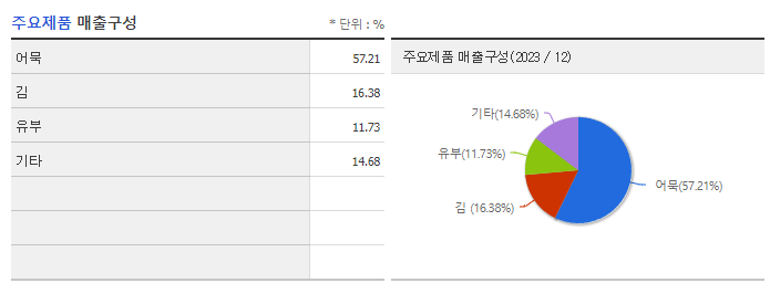 CJ씨푸드_주요제품