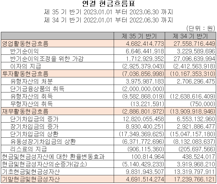 세코닉스 - 현금흐름표