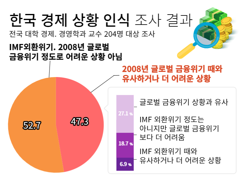 한국 경제 상황 인식 조사 결과