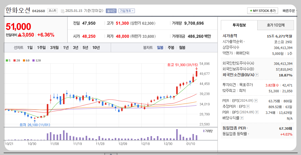 한화오션 주가분석