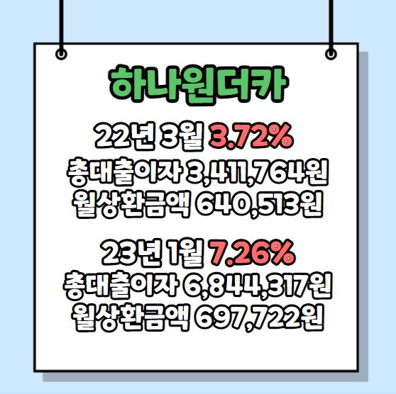 하나원터카 자동차 대출 금리 인상