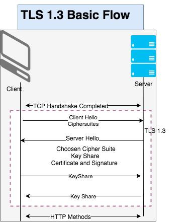 TLS Handshake 전체 흐름