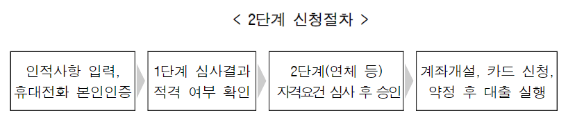 신청절차