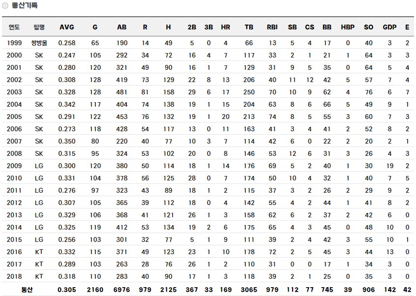 이진영 선수 정규시즌 통산 기록