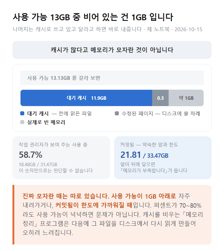 윈도우 11 메모리 사용 가능 숫자가 실제로 비어 있는 양이 아닌 까닭
