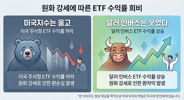 원화 강세에 따른 미국 지수 ETF 하락과 달러 인버스 ETF 상승을 비교한 이미지.