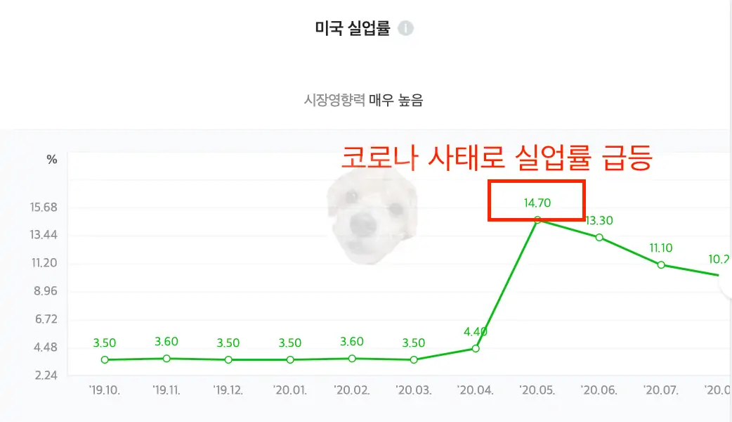 팬데믹 당시 실업률