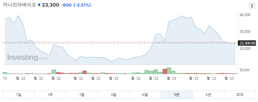 카나리아 바이오 1년 주가그래프입니다.