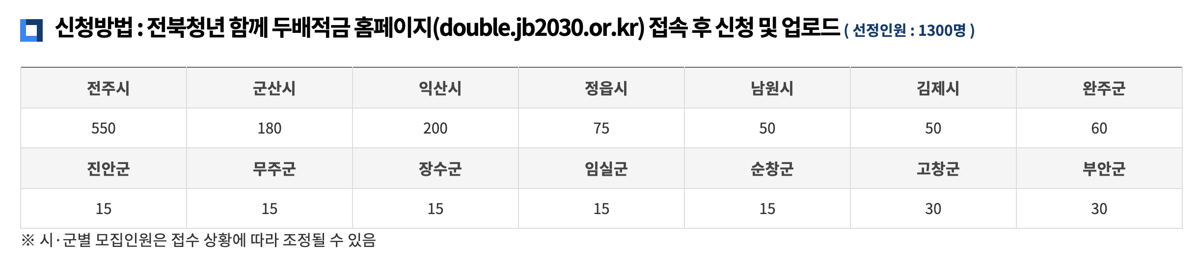 전북청년 두배적금 지역별 모집자 수