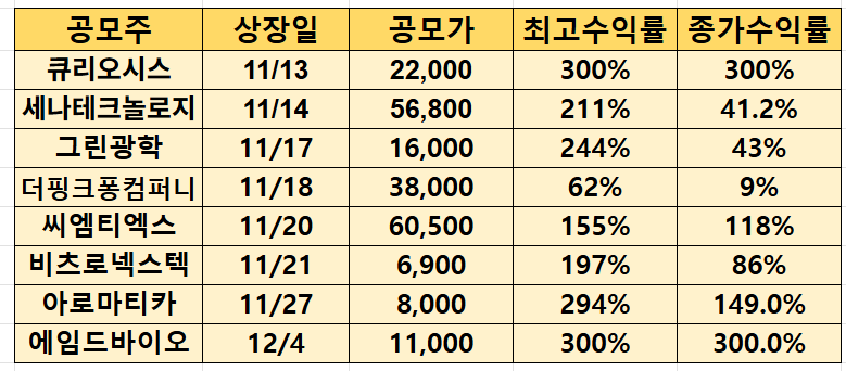 최근 공모주 수익률 2025년12월5일 기준