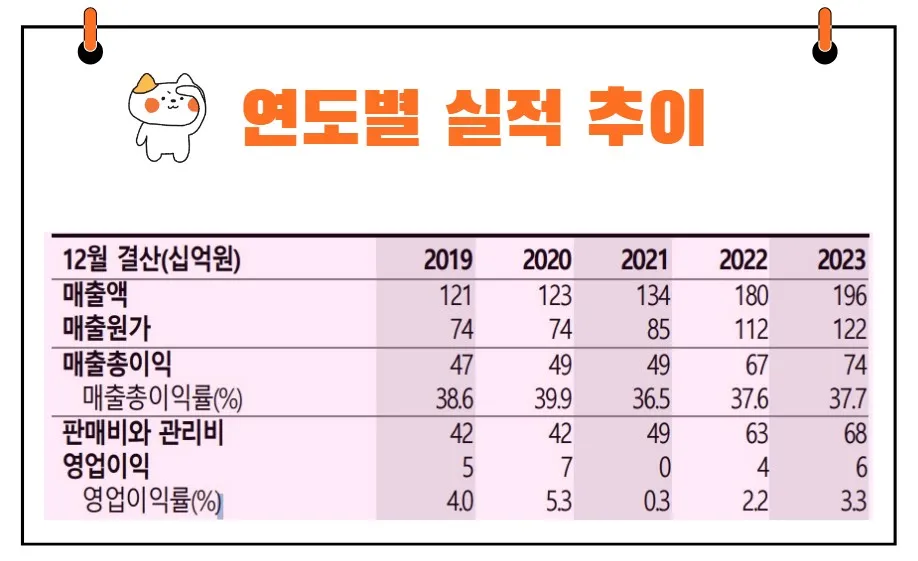삼일제약 실적 전망