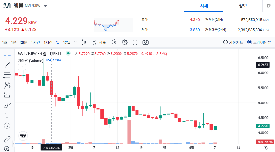 엠블 코인 가격 전망