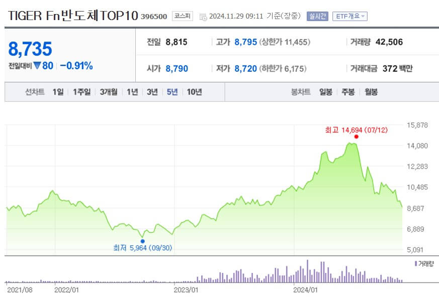 TIGER Fn반도체TOP10 주가