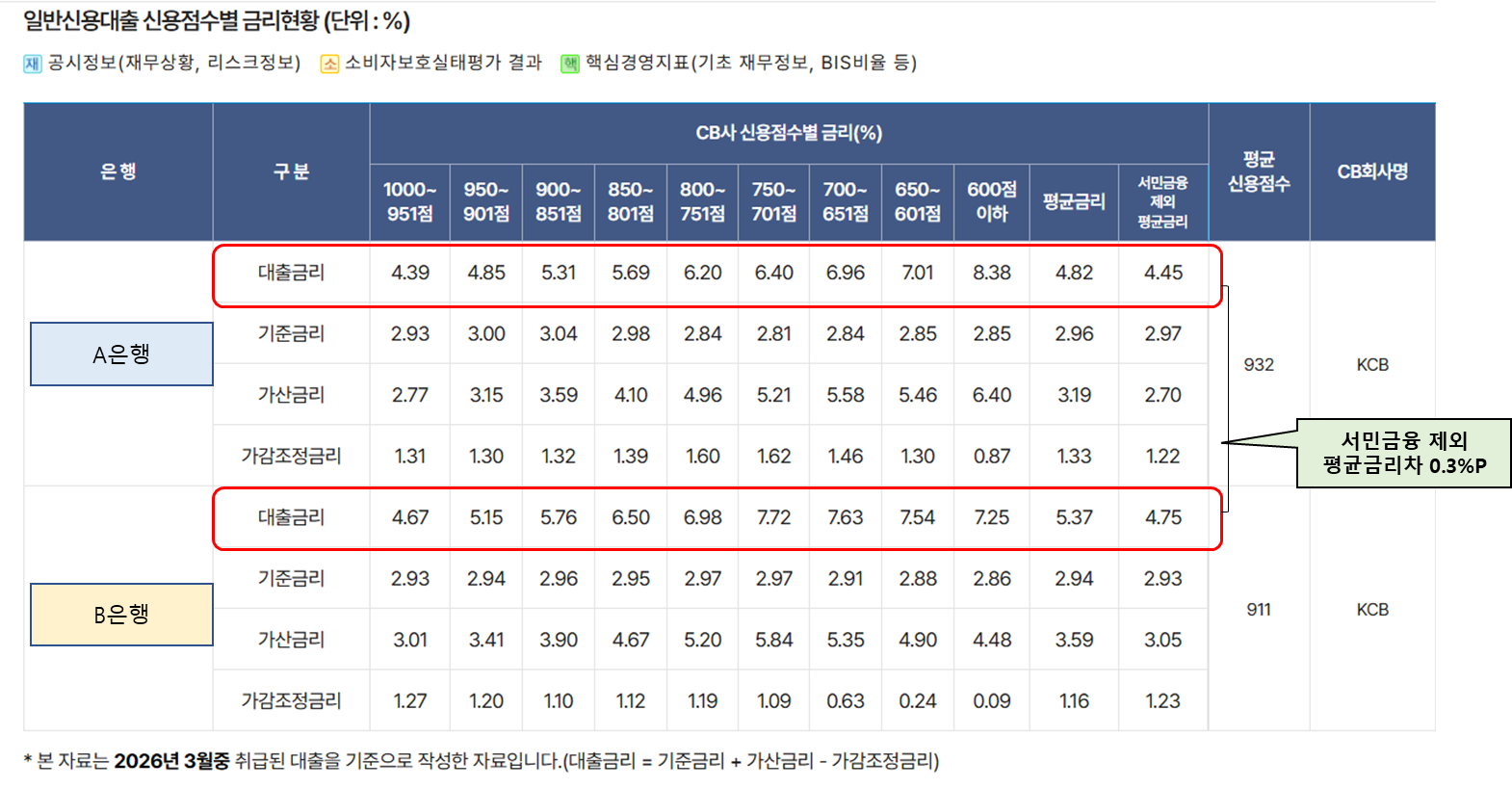 은행별 금리차이 비교 출력화면