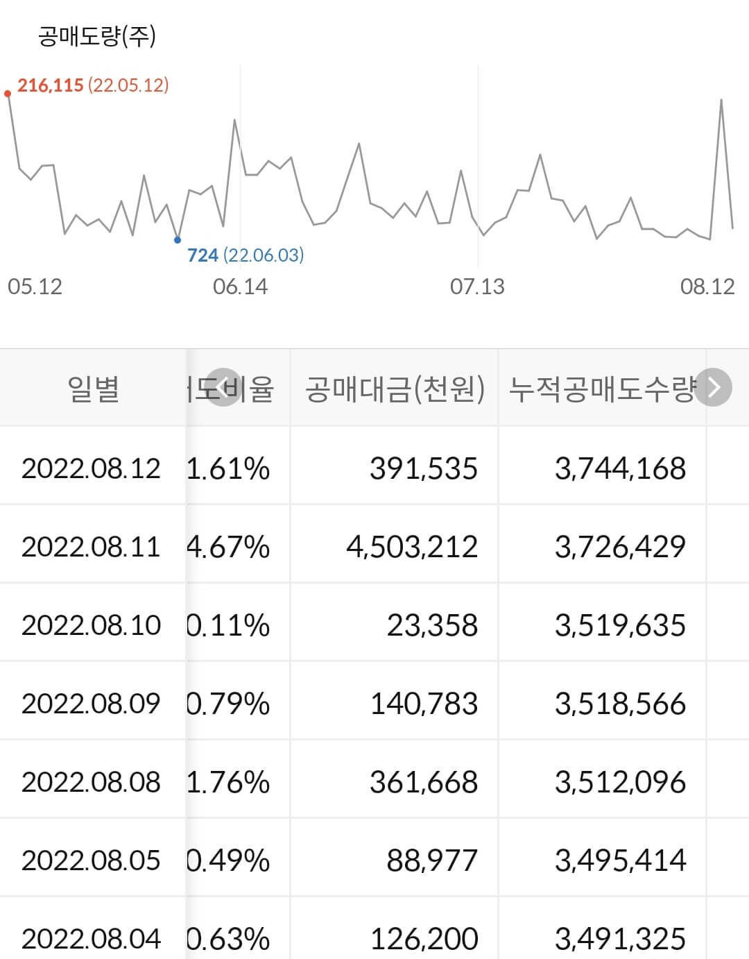 한국전력 누적 공매도 수급
