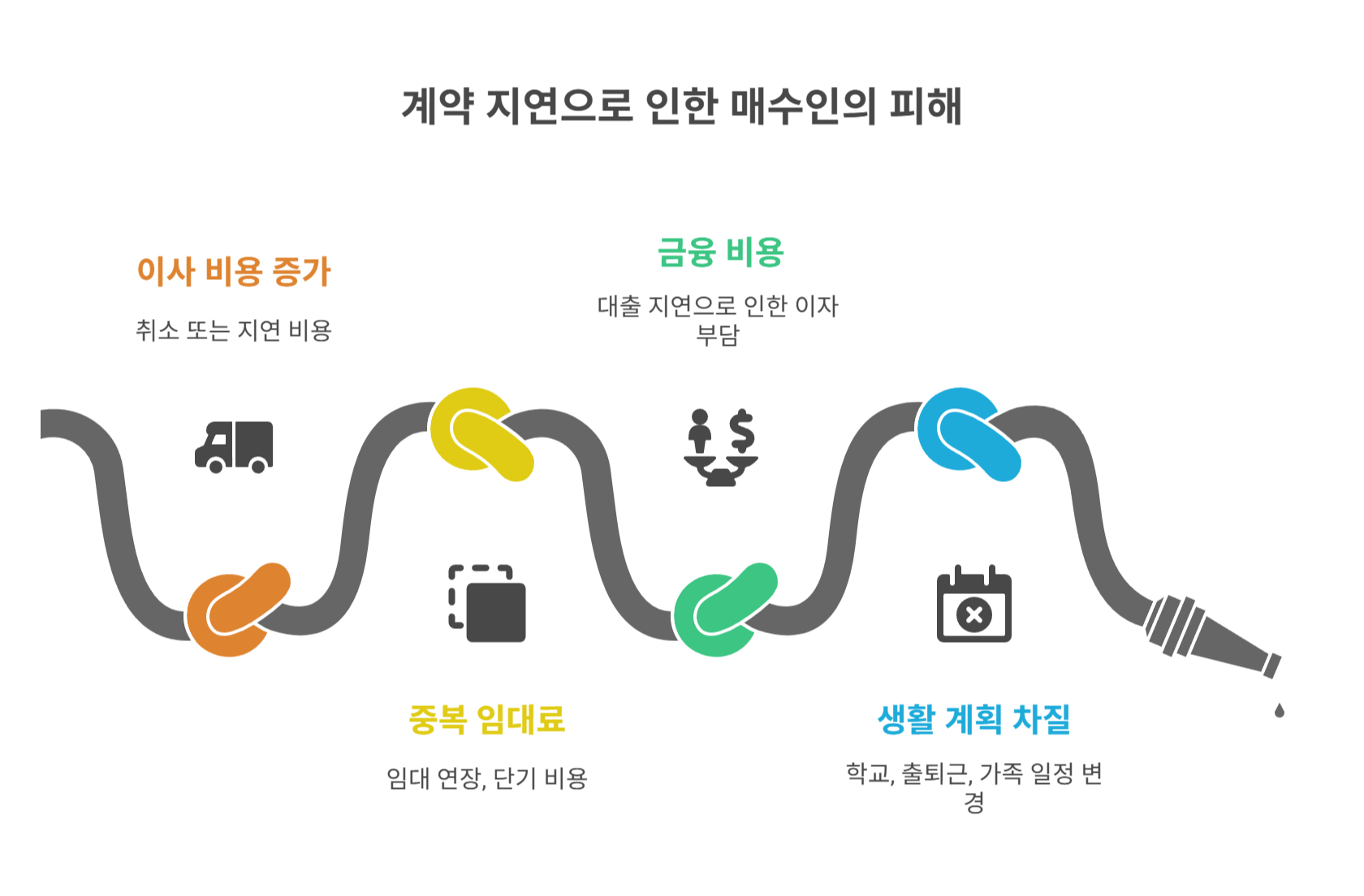 계약 지연으로 발생하는 매수인의 피해 유형