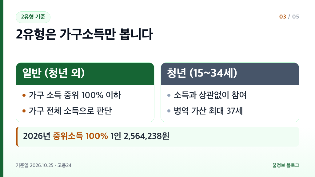 국민취업지원제도 2유형 신청자격 가구소득 중위소득 100퍼센트 이하와 청년 소득 무관 특례 비교