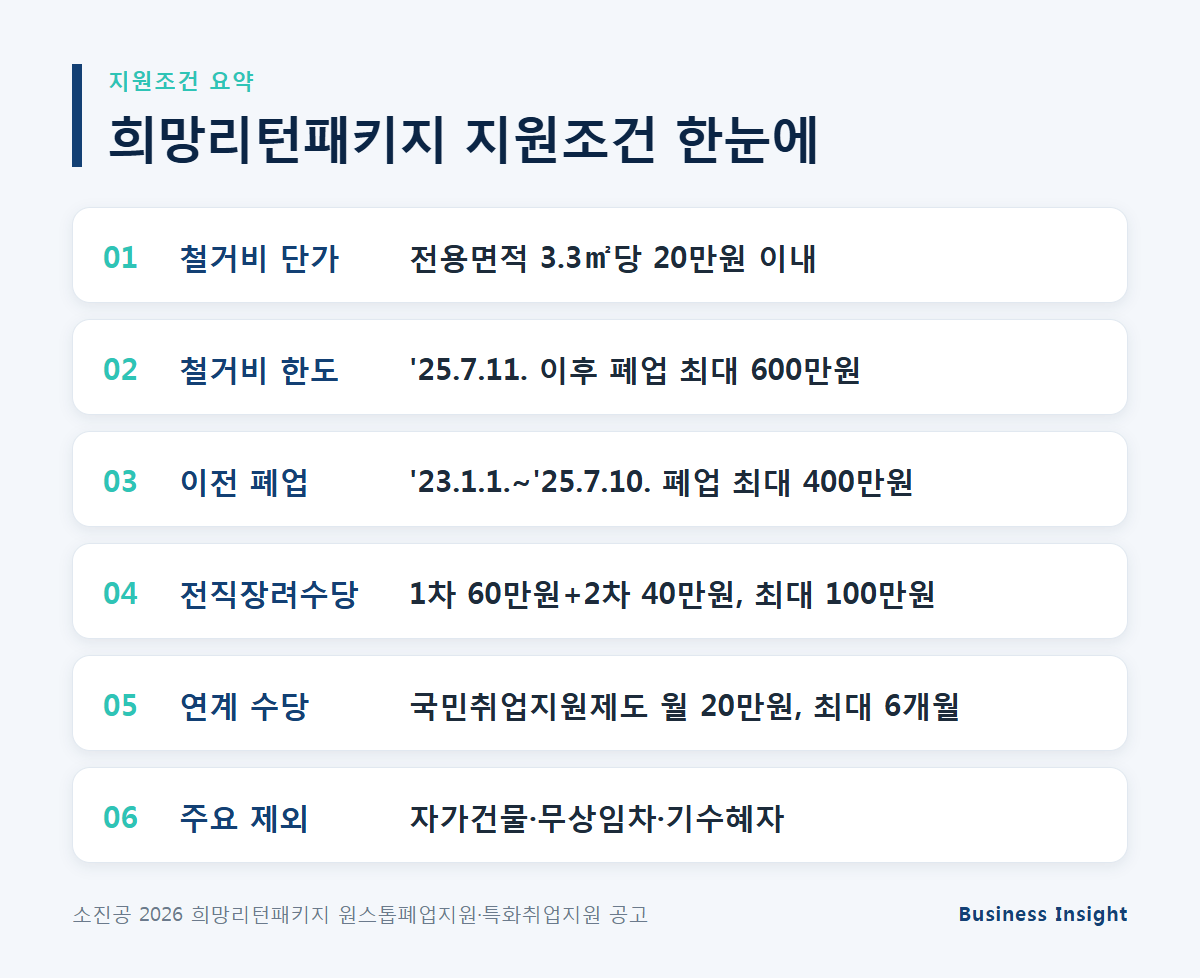 2026 희망리턴패키지 지원조건 정리