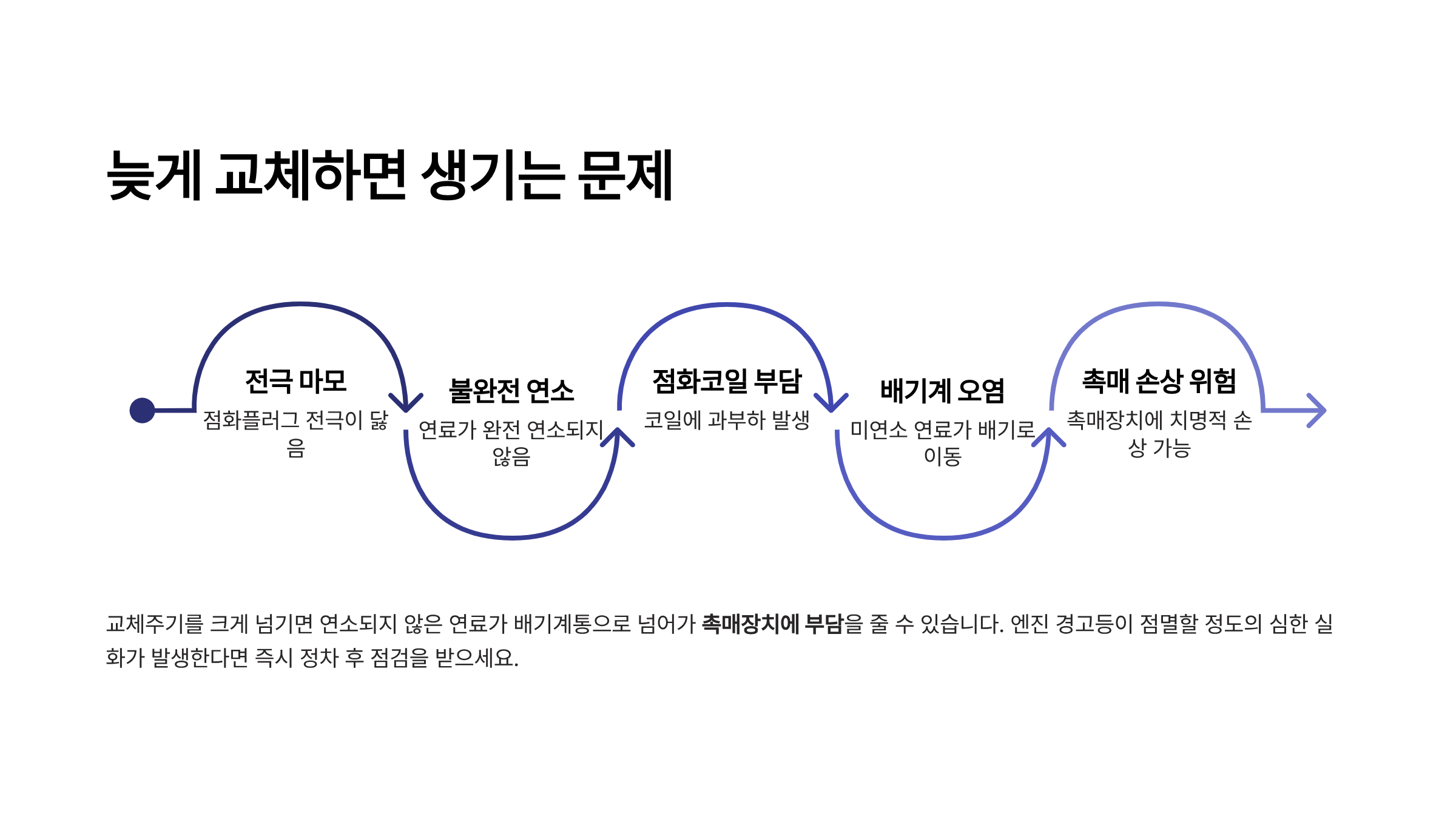 자동차 점화플러그 교체비용 점화플러그 교체시기