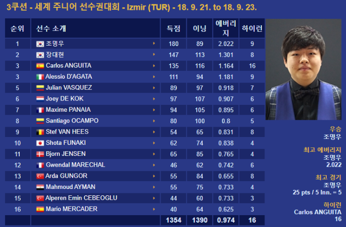 세계 3쿠션 주니어 대회 조명우 우승 기록 2 *출처 :코줌