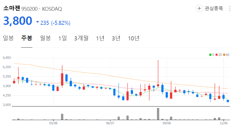 소마젠-주가-주봉
