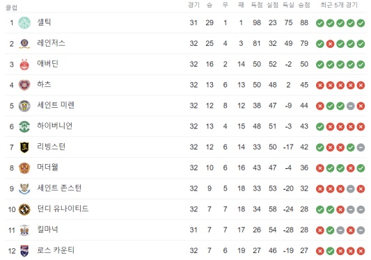 2022/23 시즌 스코티시 프리미어십 SPL리그 현재 순위