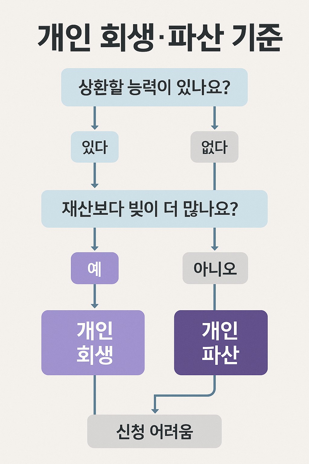 개인 회생&middot;파산 선택 기준 흐름도