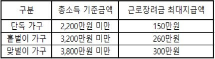 근로장려금 신청 