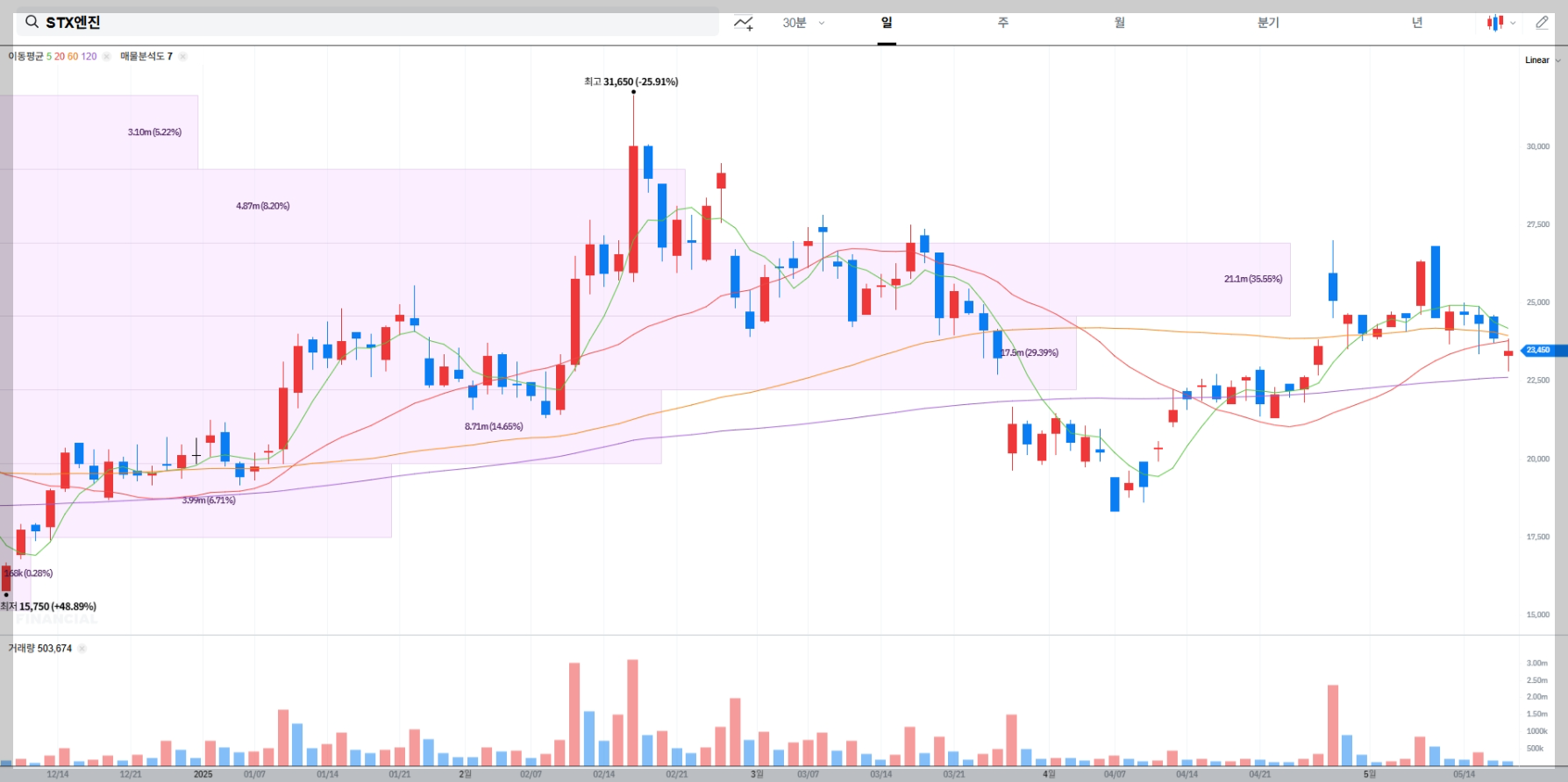 STX엔진 현재 주가, 시장 상황