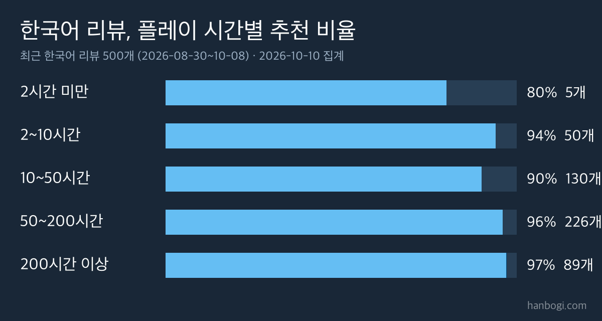 팰월드 1.0 리뷰 분석