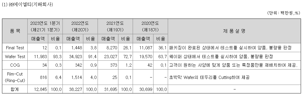 에이엘티 공모주 수요예측(상장일, 유통금액, 사업내용)
