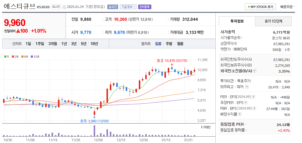 에스티큐브 주가