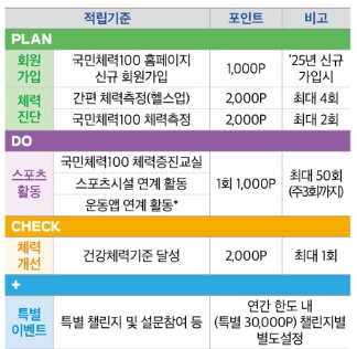국민체력100 튼튼머니 적립기준