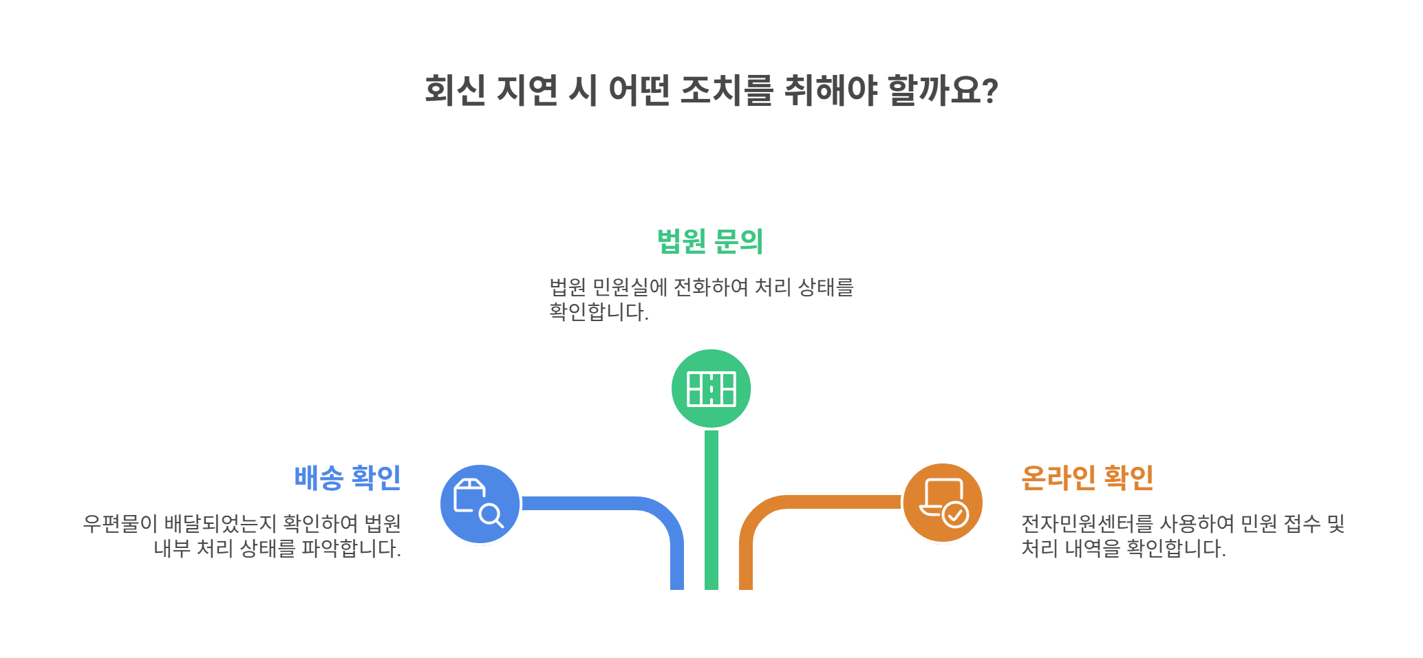회신 지연 시 바로 할 수 있는 조치 방법